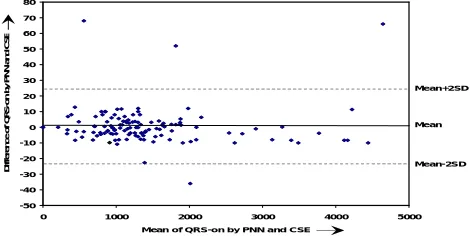 Fig 5-10 displays Bland-Altman plots showing the amount of disagreement between automatic (proposed PNN based algorithm) and manual annotations/combined program median using the difference and disagreement related to the magnitude of measurement
