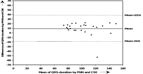 Figure 7   BA Plot for QRS-offset of single Lead QRS-detection by  PNN and Entropy as a feature using combined program median  