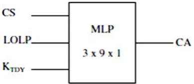 Fig 3.3: MLP architecture for the obtaining of the LLP curves  (Adapted from Hontoria et al