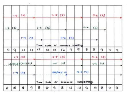 table the data of resource levelling  shows that first two days required 9 persons, then 11 men for 2 days after then 12 men for 4 days, 9 men for 2 days, 8 person for 2 days, 4 men for 1 day and  2 men for 2 days for completing the total project