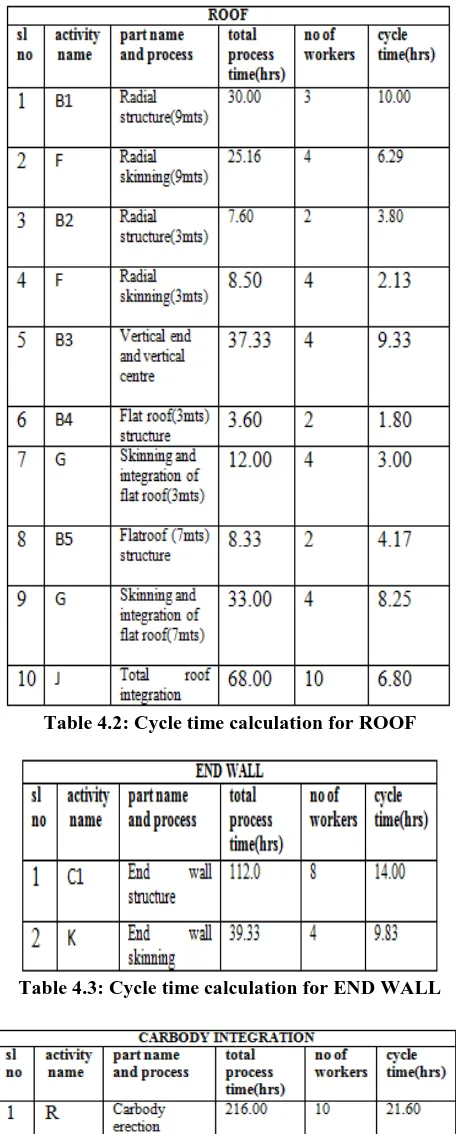 Table 4.3: Cycle time calculation for END WALL  