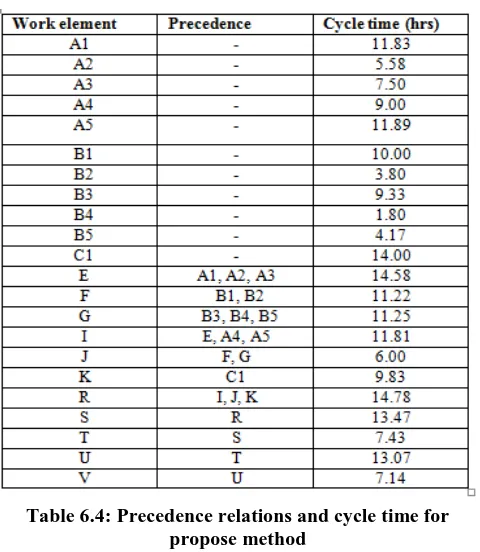 Table 6.4: Precedence relations and cycle time for propose method 