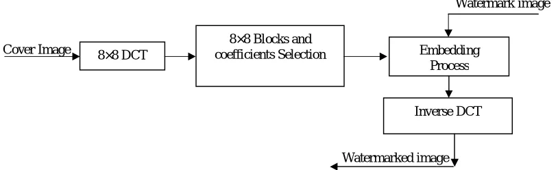 Fig. 1 Coefficient Selection in a 8×8 DCT block 