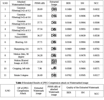 Table 3  Simulated Results of JPEG Compression attack on Watermarked image 