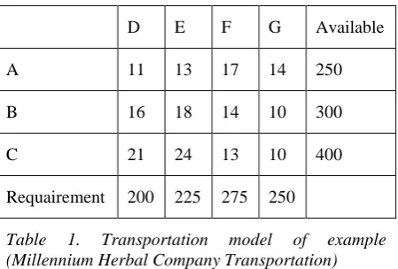 Table (Millennium Herbal Company Transportation)   