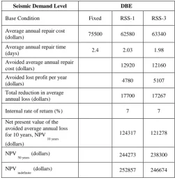 Figure.11: Damage Cost for MCE RSS-3 Isolated Base Building