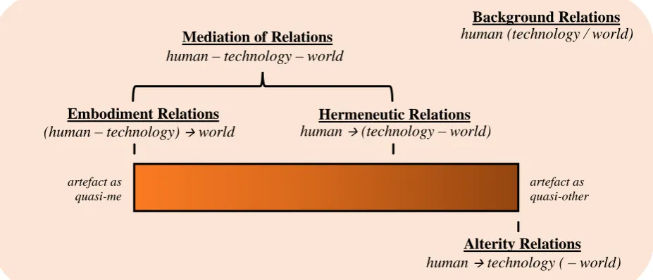 Figure 1. Affiliations between Ihde’s human-technology-world relations. 