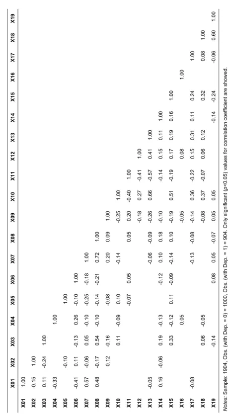 Table 3  Correlation Analysis for Explanatory Variables (Development Sample) X01 X02 X03 X04 X05 X06 X07 X08 X09 X10 X11 X12 X13 X14 X15 X16 X17 X18 X19  X01 1.00               X02 -0.15 1.00              X03 0.11 -0.24 1.00              X04 -0.33   1.00  