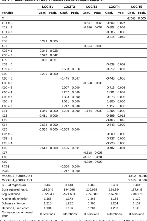 Table 4  Estimations of Logit Models (Development Sample) 