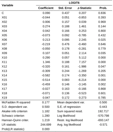 Table 5  Estimations of the Logit Model with All Variables (Development Sample)  LOGIT6 