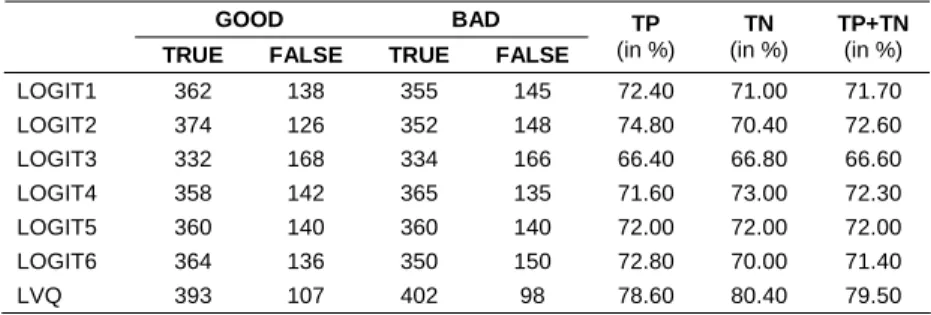 Table 6  Performance of Logit and LVQ Models for Development Sample  GOOD BAD 