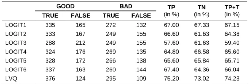 Table 7  Performance of Logit and LVQ Models for Validation Sample   GOOD BAD 