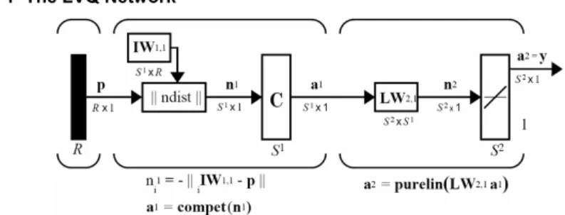 Figure 1  The LVQ Network  