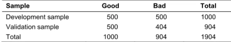 Table 1  Properties of the Development and Validation Sample 