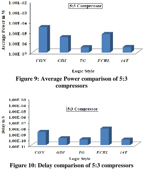 Figure 9: Average Power comparison of 5:3 compressors 