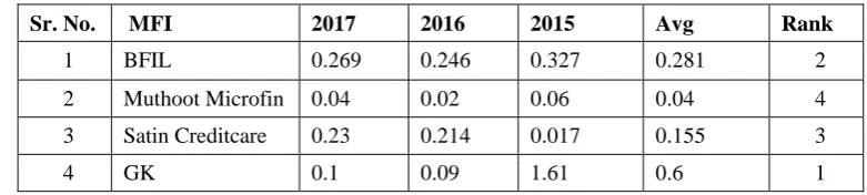 table we can see that Satin stand in the 1st position with an average of 2.14 and both Muthoot Micro finance and BFIL are with the average of 1.74 and 1.72 and at last we can see that GK stands in the last position with 1.37