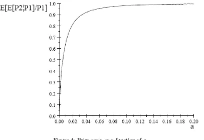 Figure 4: Price ratio as a function of a