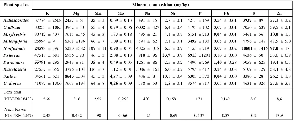 Table 4: Micro elements composition of selected edible plants