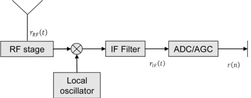 Figure 12: The correlator block diagram in the GPS receiver [8] 
