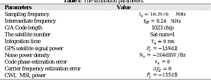 Figure 19: The C/No in the presence of MSI 