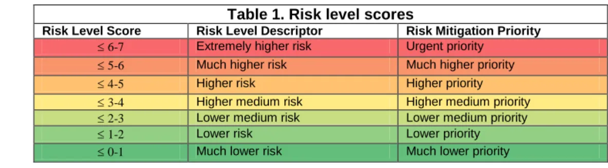 Table 1. Risk level scores 