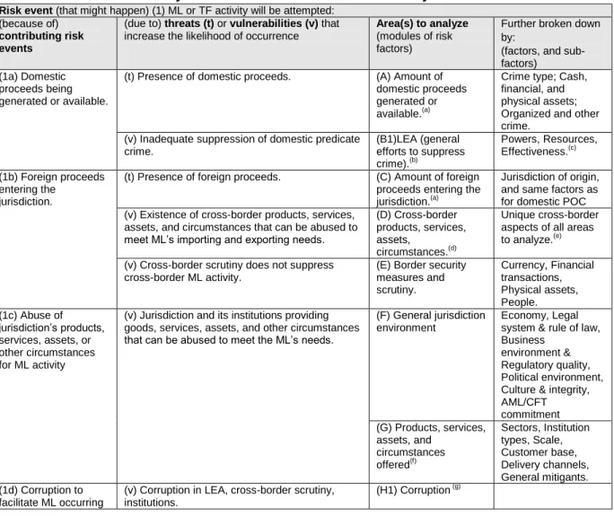 Table 3.  ML Risk Analysis Framework: Risk Events and Analysis Modules of Factors  Risk event (that might happen) (1) ML or TF activity will be attempted: 