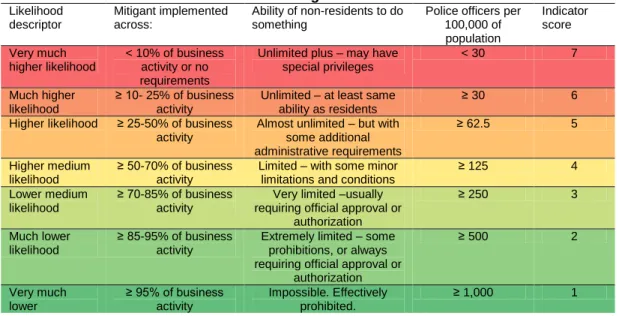 Table 5. Examples of scoring for indicators of likelihood linked to general controls  or mitigants  Likelihood  descriptor  Mitigant implemented across:  Ability of non-residents to do something 
