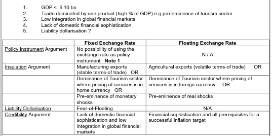 Table 8:   Why does the exchange rate regime matter for small island economies ? 