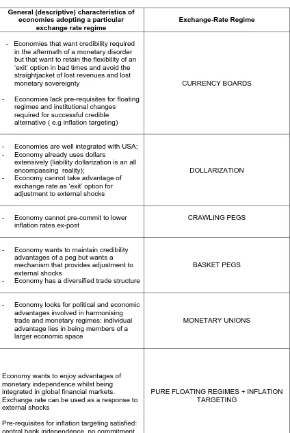 Table 16: General Characteristics of Economies adopting a particular Exchange Rate Regime  