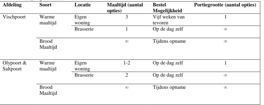 Tabel 4-4: Keuzevrijheid cliënt  Afdeling 
