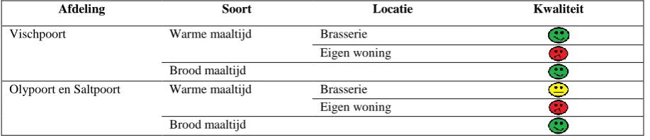 Tabel 4-5: Kwaliteit maaltijdenAfdeling 