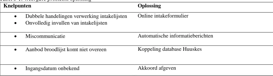 Tabel 5-1: Weergave probleem-oplossing Knelpunten 