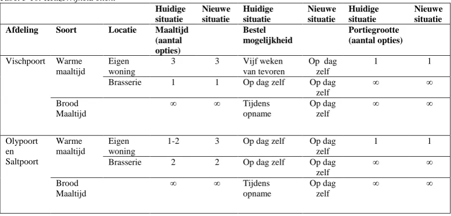 Tabel 5-10: Keuzevrijheid cliënt     