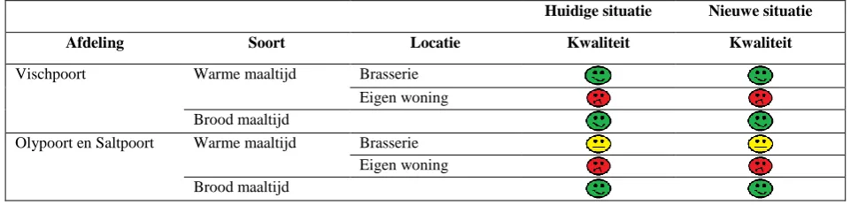 Tabel 5-11: Kwaliteit maaltijden  
