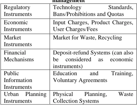 Table No 5: Different instruments for solid waste management 