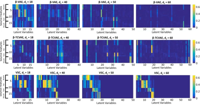 Figure 9: Absolute value of correlation between source features and recovered latent variables with the Smiley sparse data set for multiple choices of latent space dimensionality