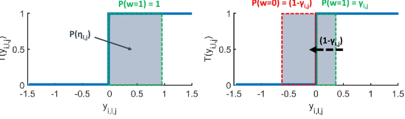 Figure 8: Schematic representation of the reparametrisation of the Spike variable. The variable y i,l,j is drawn in the range covered by the grey square with probability proportional to its height