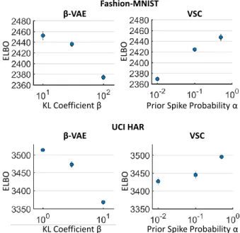 Figure 1: ELBO evaluation for β-VAEs and VSCs (in- (in-cluding standard deviations over several repetitions with different random seeds)