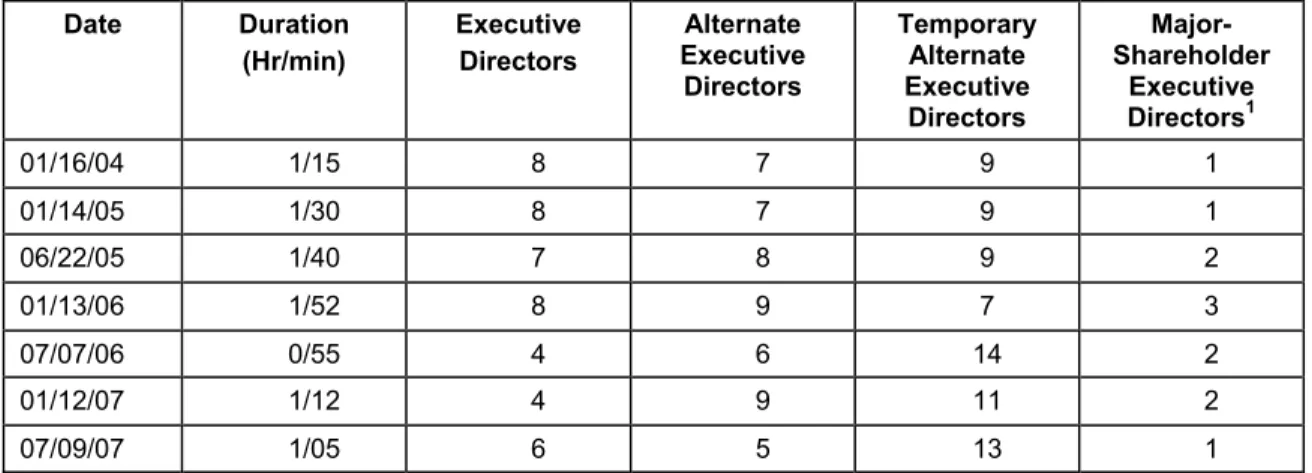 Table 1: Briefings of Executive Board by External Audit Committee:  