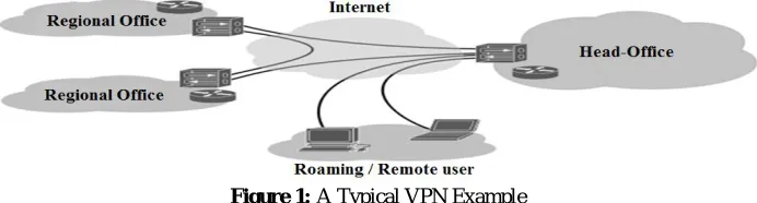 Figure 1: A Typical VPN Example The rest of paper is organized as follows in section II we study detailed description of Xhash protocol and its 