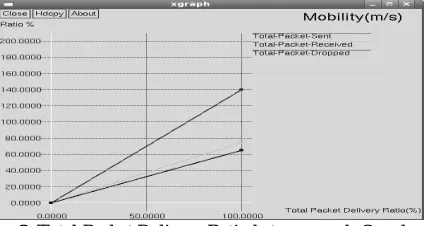 Figure 6:  Total Packet Delivery Ratio between node S and node D 