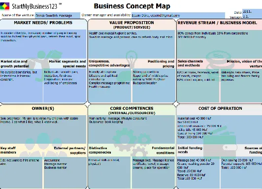 Figure 3. The Business Concept Map 