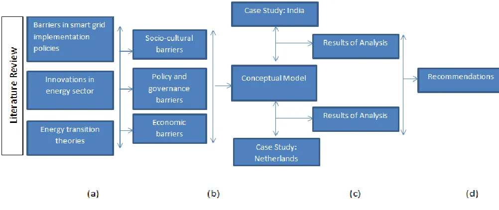 Figure 2: Research Framework - Schematic Diagram 