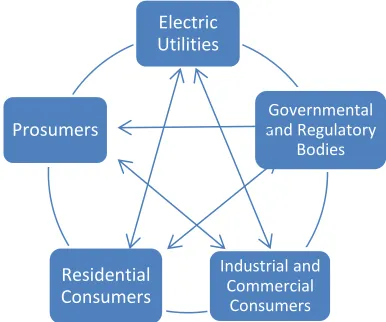 Figure 4: Structural layout for the existing electricity sector vs. layout for an interconnected smart grid network  