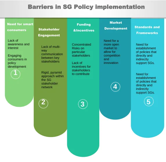 Figure 5: Key barriers in smart grid policy implementation as seen in literature   