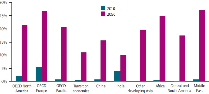 Figure 7: Portion of variable generation of electricity by region (BLUE Map Scenario)  Source: IEA 2010 