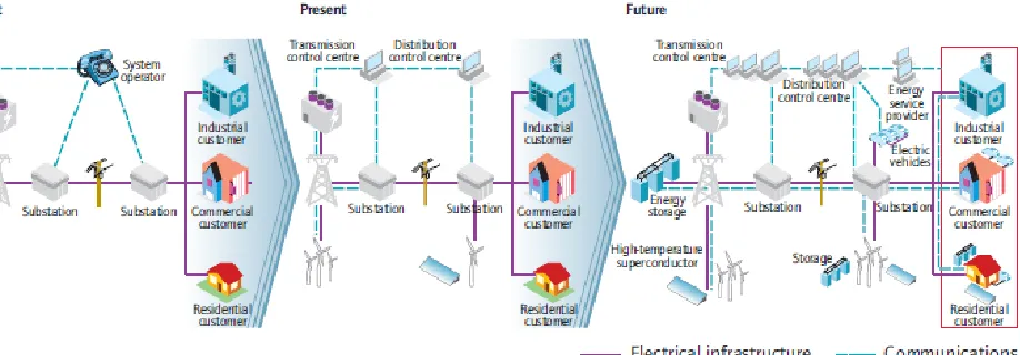 Figure 1: Evolution of electricity systems (IEA, 2011) 