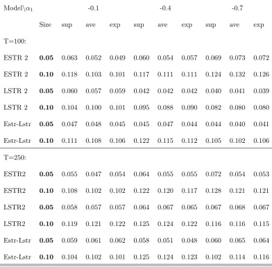 Table 1: The size of the test: