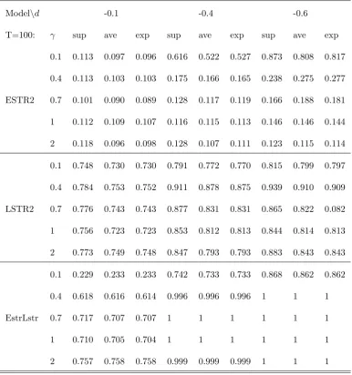 Table 2a: Power of the test against a speci…c nonlinear alternative: