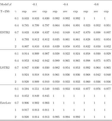 Table 2c: Empirical frequency of choosing the nonlinear model: